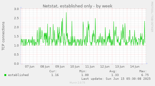 Netstat, established only