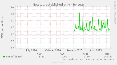 Netstat, established only