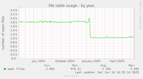 File table usage