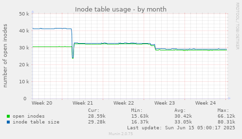 Inode table usage