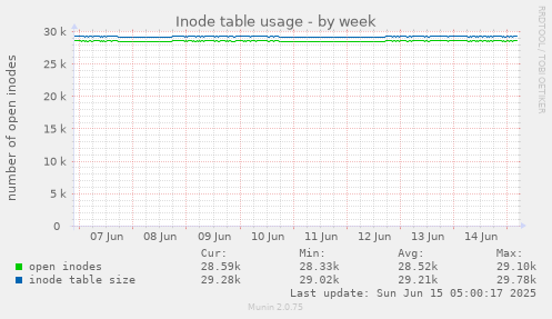 Inode table usage