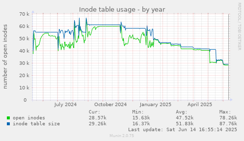 Inode table usage
