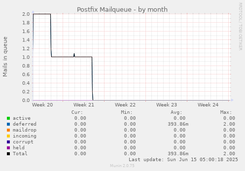 Postfix Mailqueue