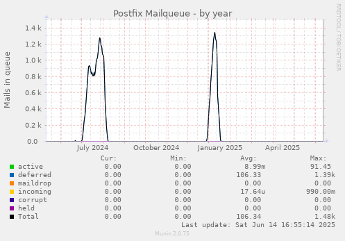 Postfix Mailqueue