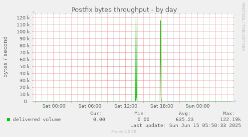 Postfix bytes throughput