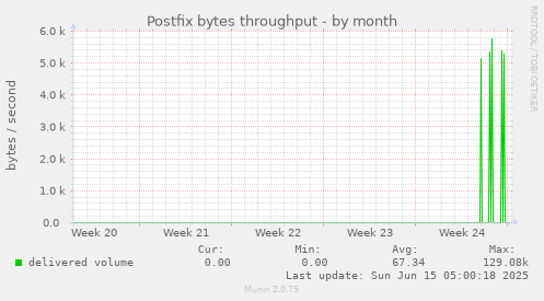 Postfix bytes throughput