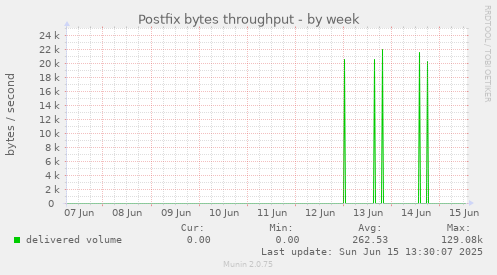 Postfix bytes throughput