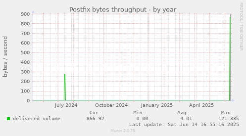 Postfix bytes throughput