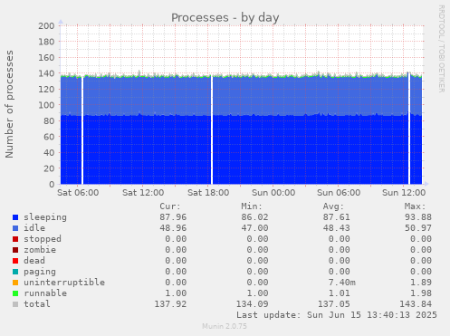 daily graph