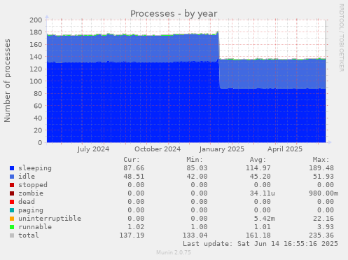 yearly graph
