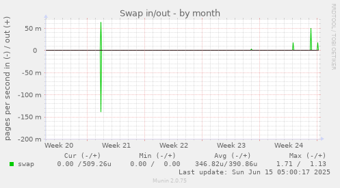 Swap in/out