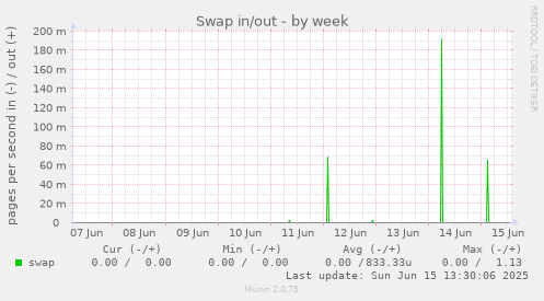 Swap in/out