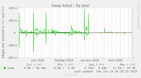 Swap in/out