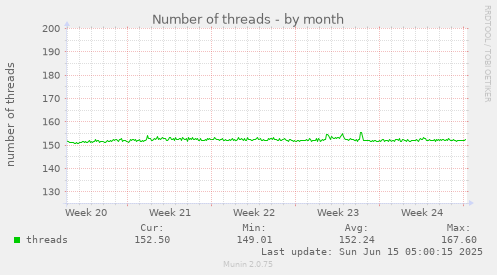 Number of threads