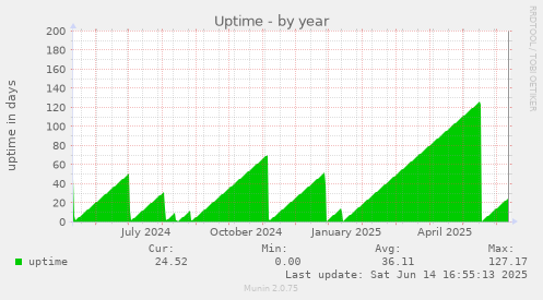 Uptime