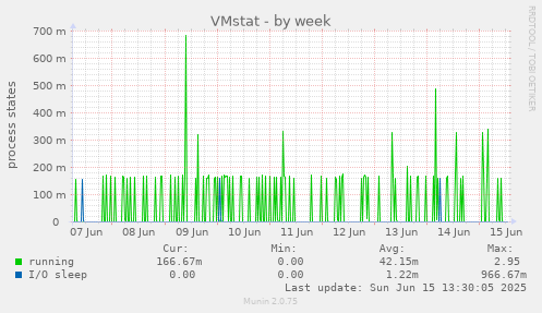 VMstat