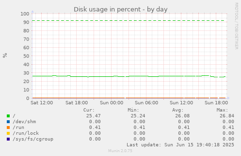 daily graph