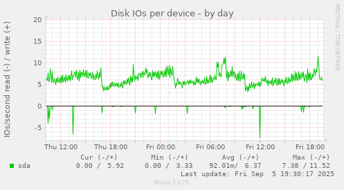Disk IOs per device