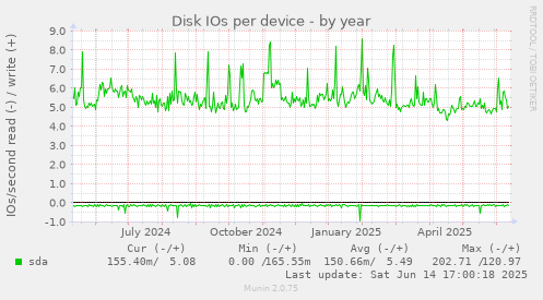 Disk IOs per device