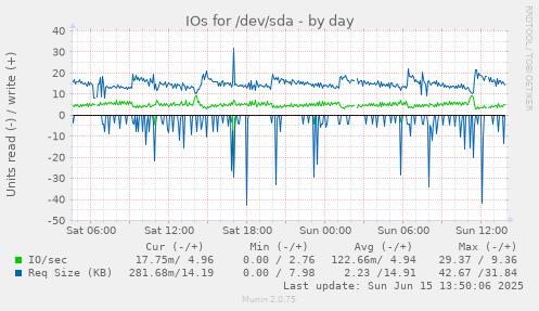 daily graph