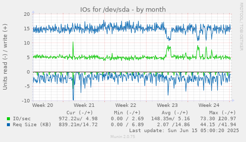 IOs for /dev/sda
