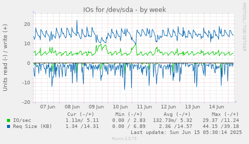 IOs for /dev/sda