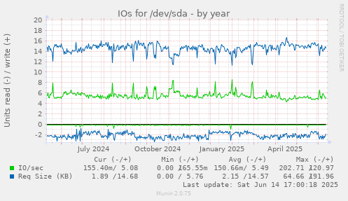 IOs for /dev/sda