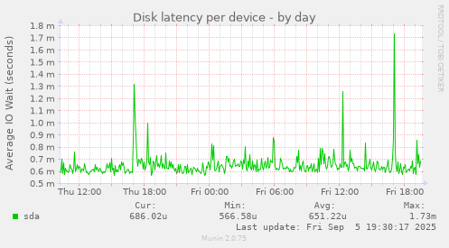Disk latency per device