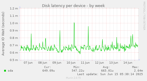 Disk latency per device