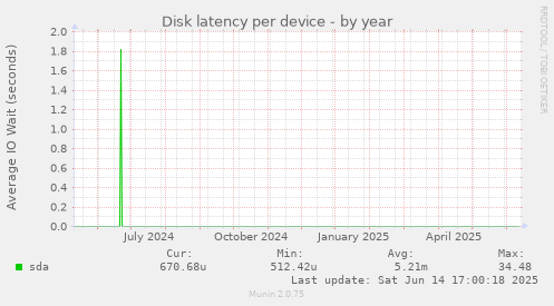 Disk latency per device