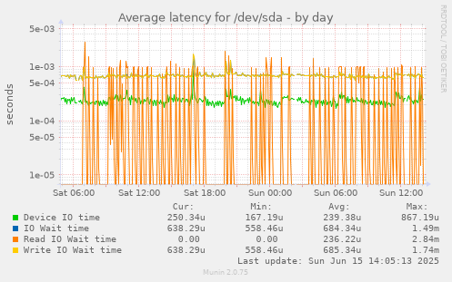 daily graph