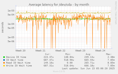 Average latency for /dev/sda