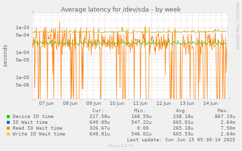 Average latency for /dev/sda