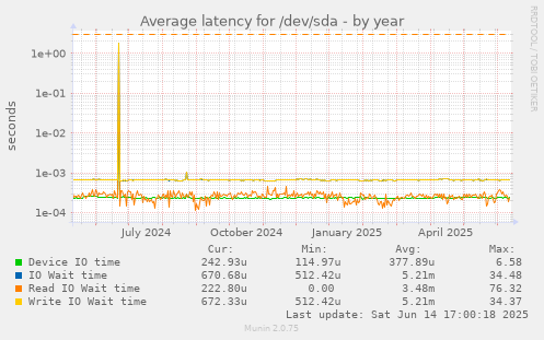 Average latency for /dev/sda