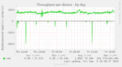 Throughput per device