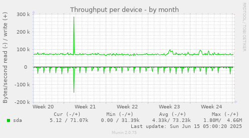 Throughput per device