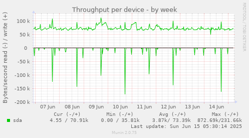 Throughput per device