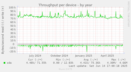 Throughput per device