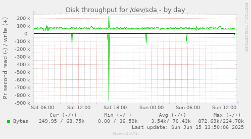 daily graph