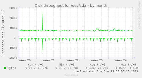 Disk throughput for /dev/sda