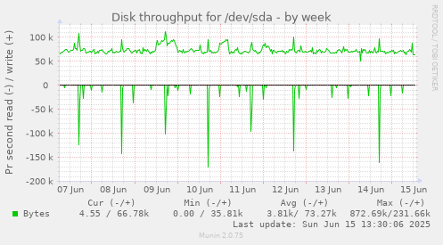 Disk throughput for /dev/sda