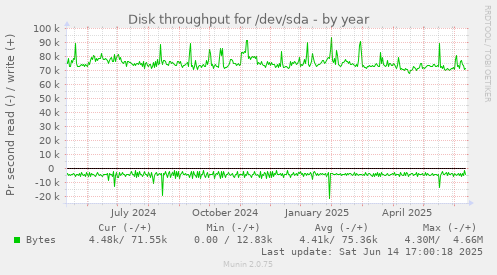 Disk throughput for /dev/sda