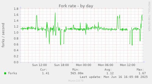 daily graph