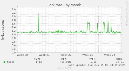 Fork rate