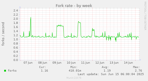 Fork rate