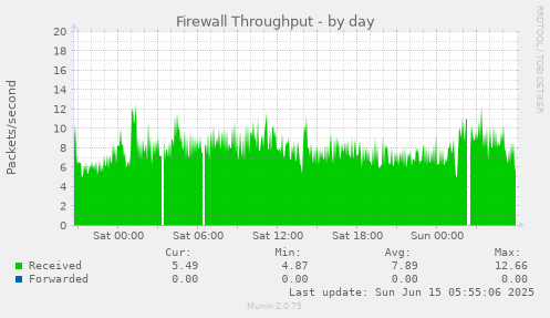 Firewall Throughput