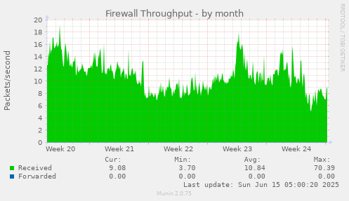 Firewall Throughput