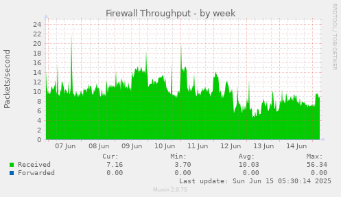 Firewall Throughput