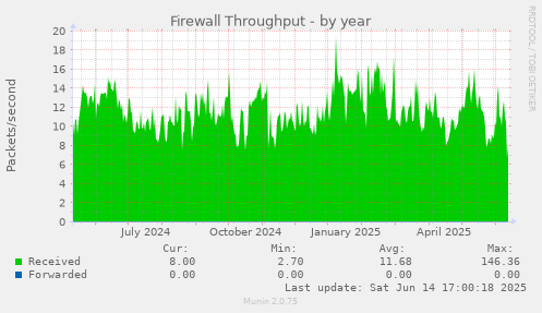 Firewall Throughput