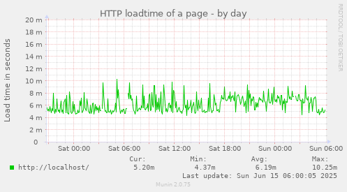 HTTP loadtime of a page